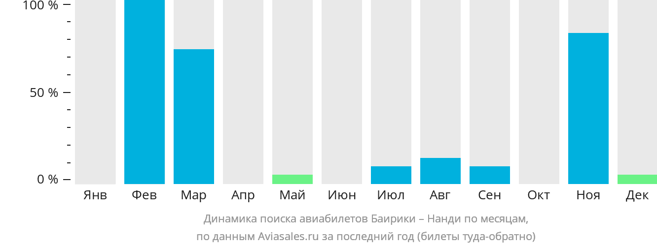 Динамика поиска авиабилетов из Баирики в Нанди по месяцам