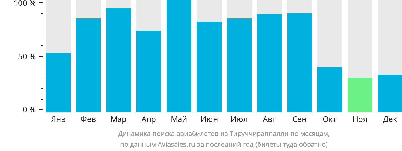 Динамика поиска авиабилетов из Тируччираппалли по месяцам