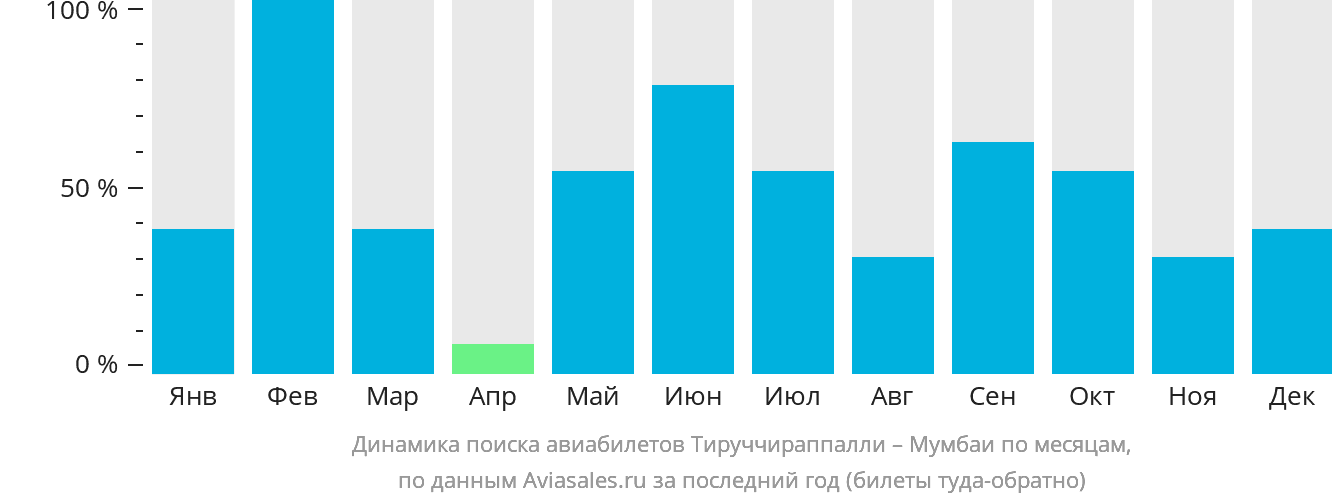 Динамика поиска авиабилетов из Тируччираппалли в Мумбаи по месяцам