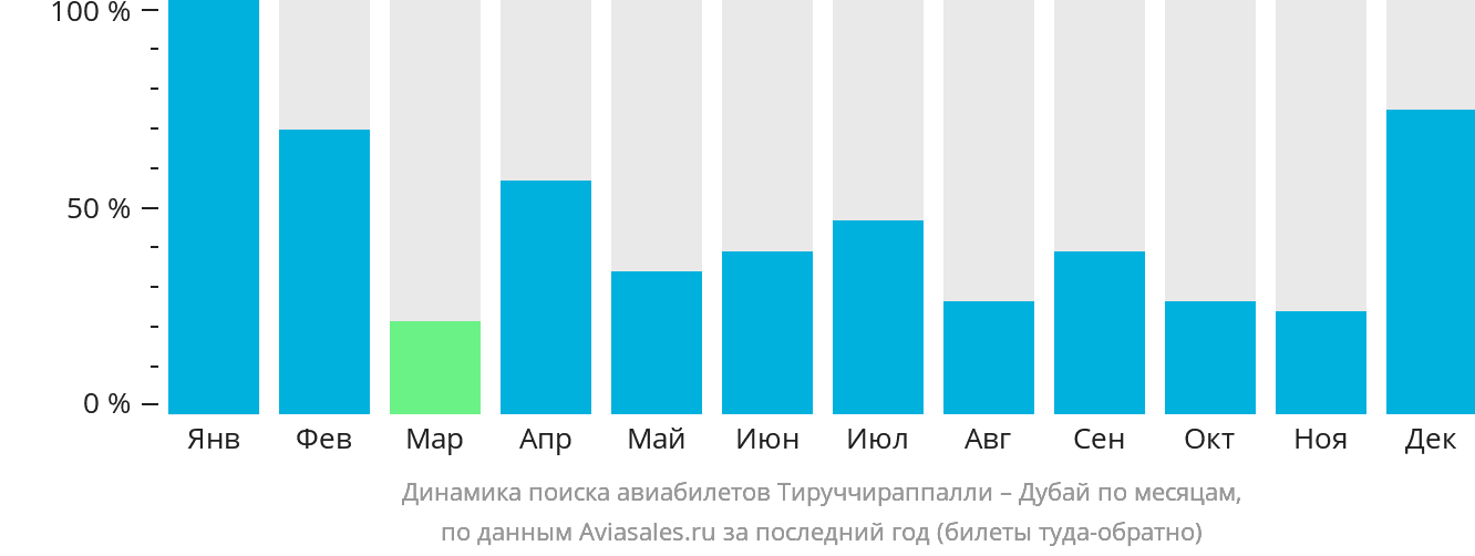 Динамика поиска авиабилетов из Тируччираппалли в Дубай по месяцам