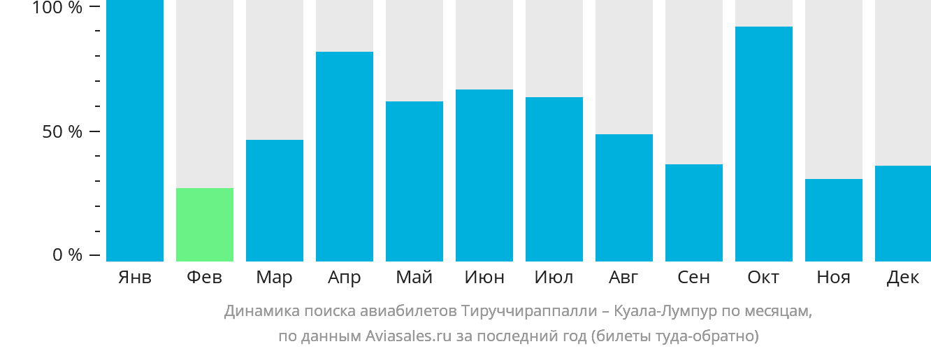 Динамика поиска авиабилетов из Тируччираппалли в Куала-Лумпур по месяцам