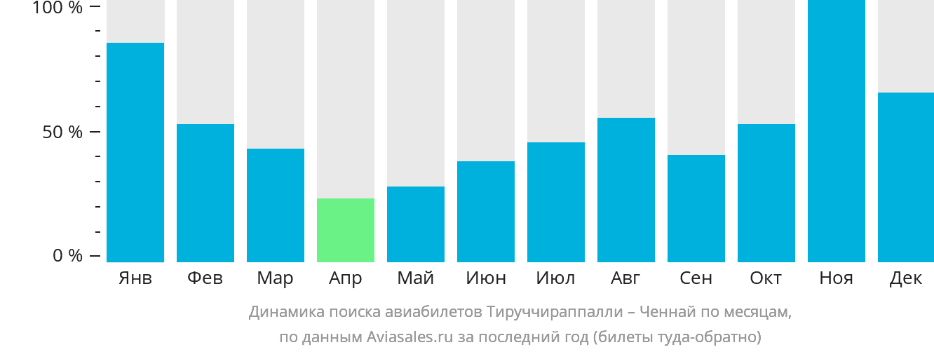 Динамика поиска авиабилетов из Тируччираппалли в Ченнай по месяцам