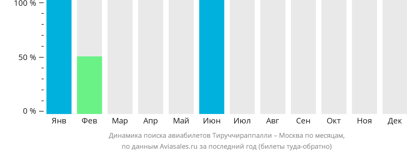 Динамика поиска авиабилетов из Тируччираппалли в Москву по месяцам