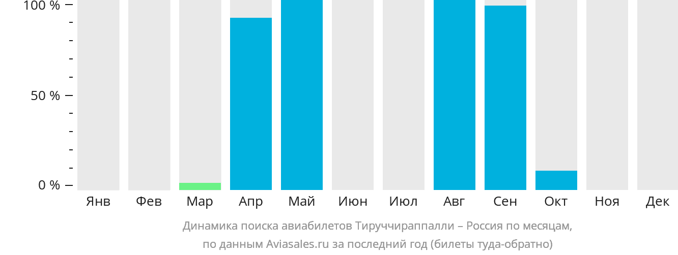 Динамика поиска авиабилетов из Тируччираппалли в Россию по месяцам