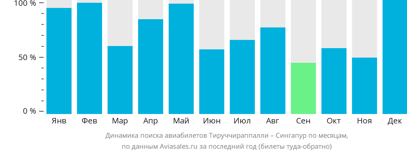 Динамика поиска авиабилетов из Тируччираппалли в Сингапур по месяцам