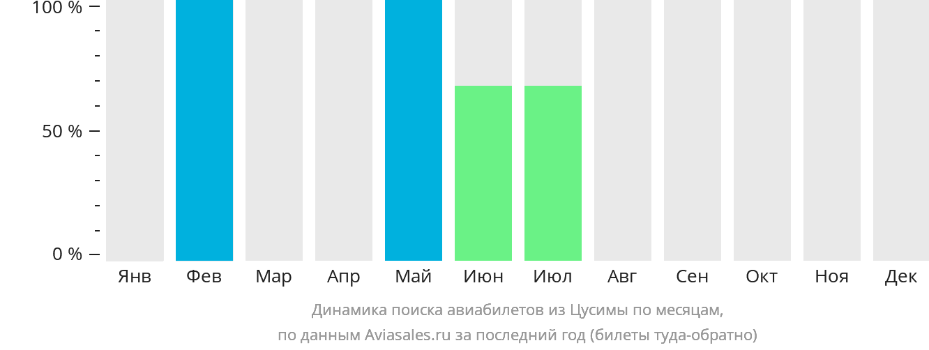 Динамика поиска авиабилетов из Цусимы по месяцам