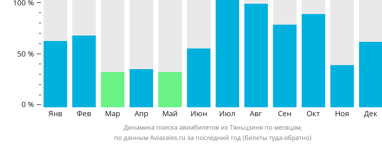 Динамика поиска авиабилетов из Тяньцзиня по месяцам