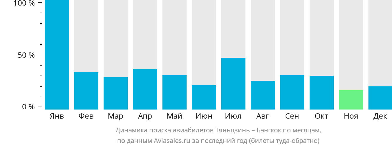 Динамика поиска авиабилетов из Тяньцзиня в Бангкок по месяцам