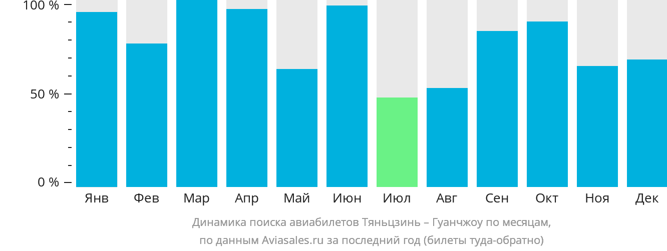 Динамика поиска авиабилетов из Тяньцзиня в Гуанчжоу по месяцам