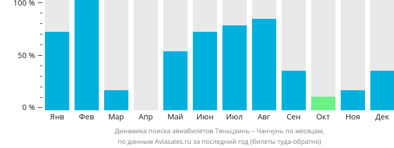 Динамика поиска авиабилетов из Тяньцзиня в Чанчунь по месяцам