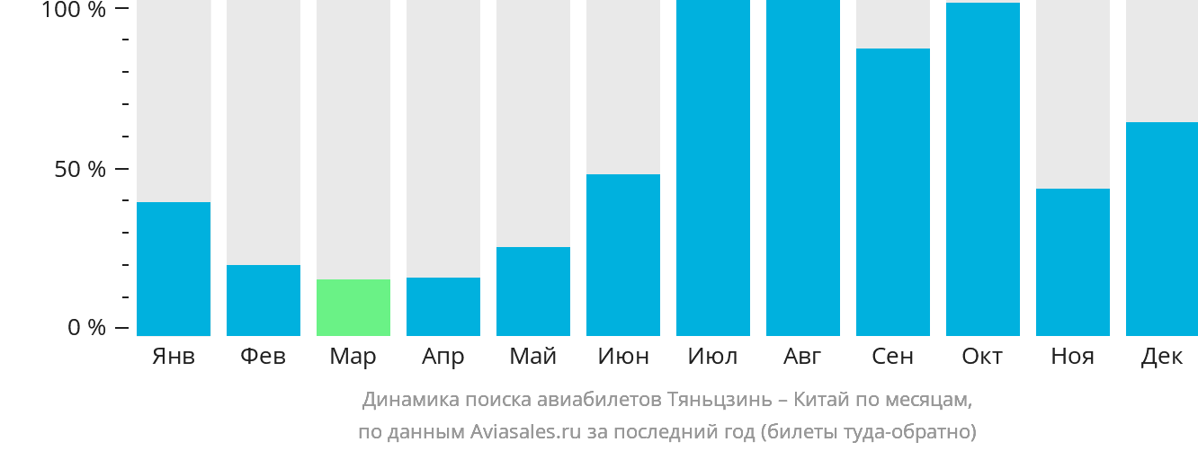 Динамика поиска авиабилетов из Тяньцзиня в Китай по месяцам