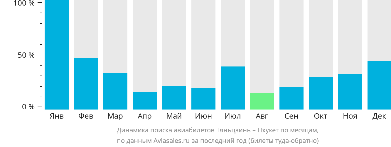 Динамика поиска авиабилетов из Тяньцзиня на Пхукет по месяцам