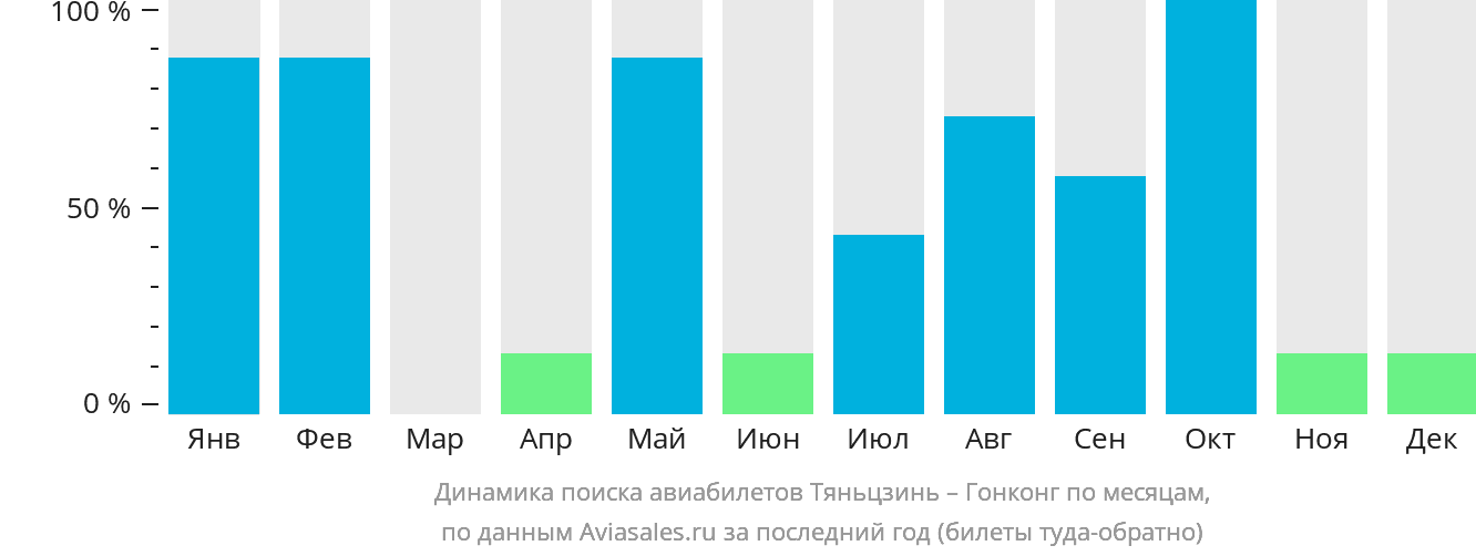 Динамика поиска авиабилетов из Тяньцзиня в Гонконг по месяцам