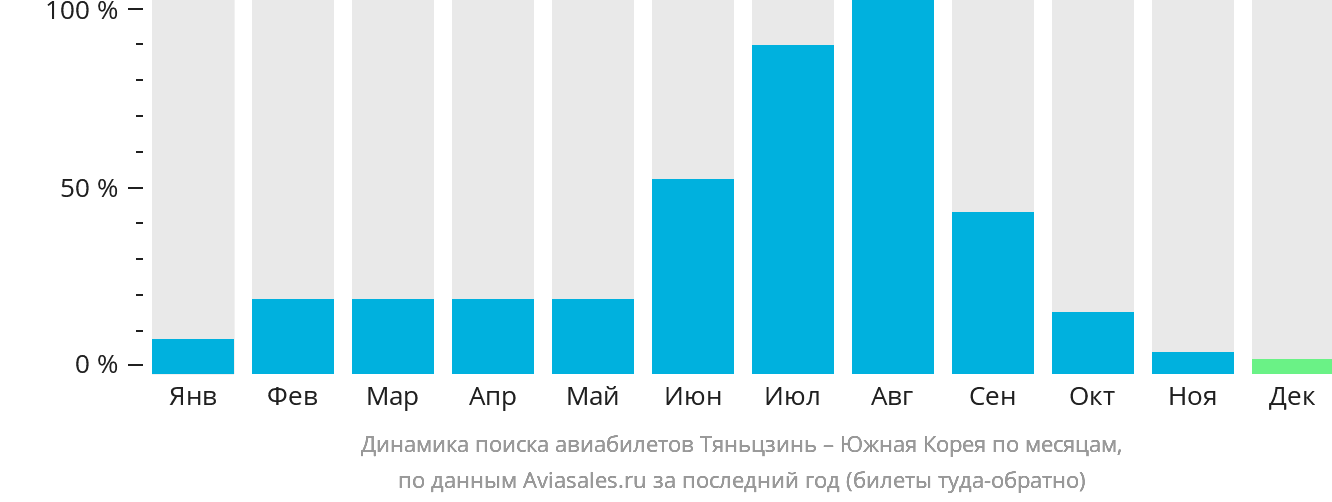 Динамика поиска авиабилетов из Тяньцзиня в Южную Корею по месяцам
