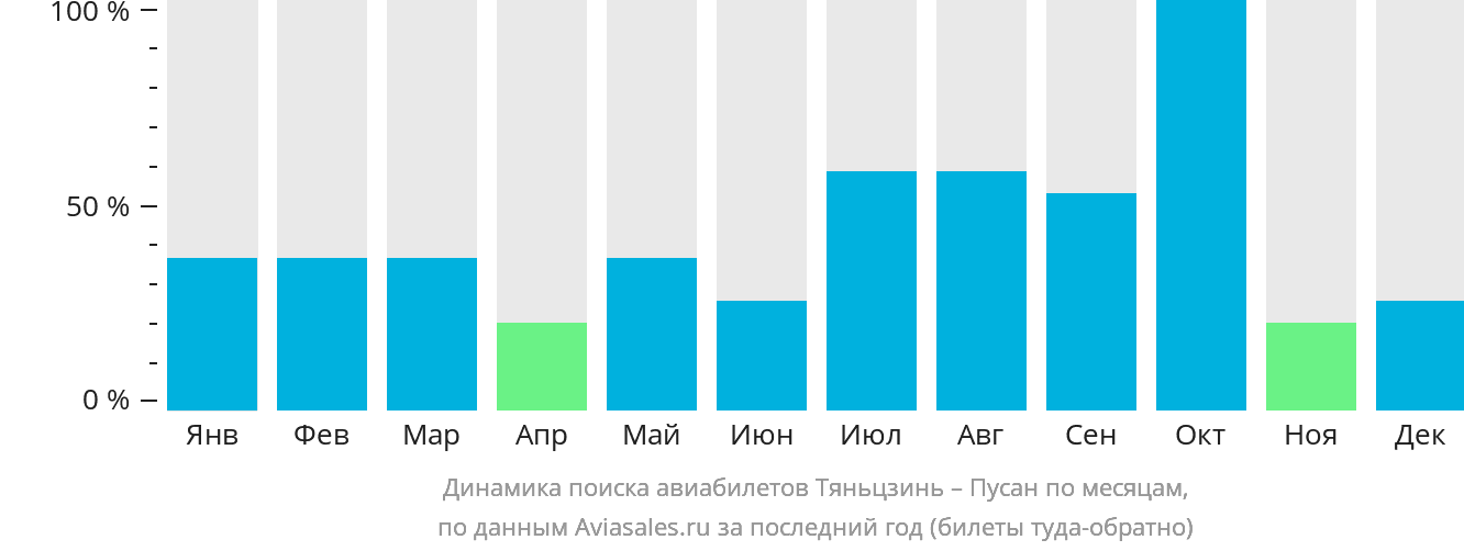 Динамика поиска авиабилетов из Тяньцзиня в Пусан по месяцам