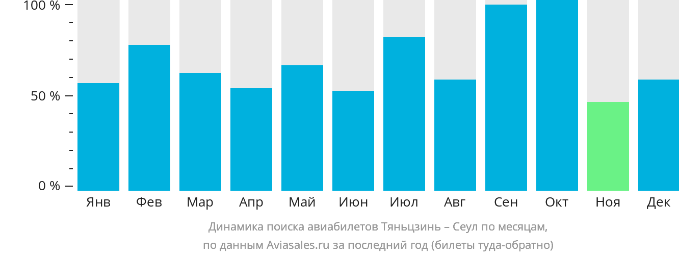 Динамика поиска авиабилетов из Тяньцзиня в Сеул по месяцам
