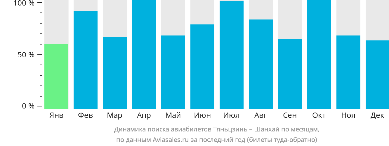 Динамика поиска авиабилетов из Тяньцзиня в Шанхай по месяцам