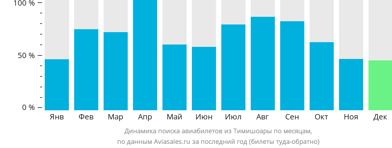 Динамика поиска авиабилетов из Тимишоары по месяцам