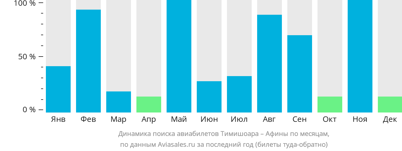Динамика поиска авиабилетов из Тимишоары в Афины по месяцам