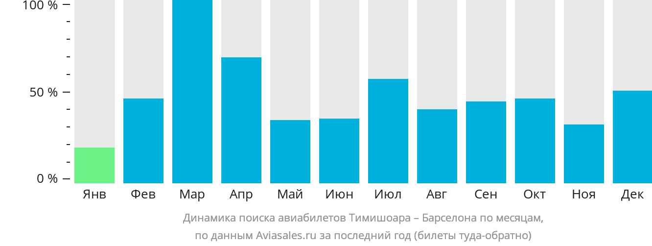 Динамика поиска авиабилетов из Тимишоары в Барселону по месяцам