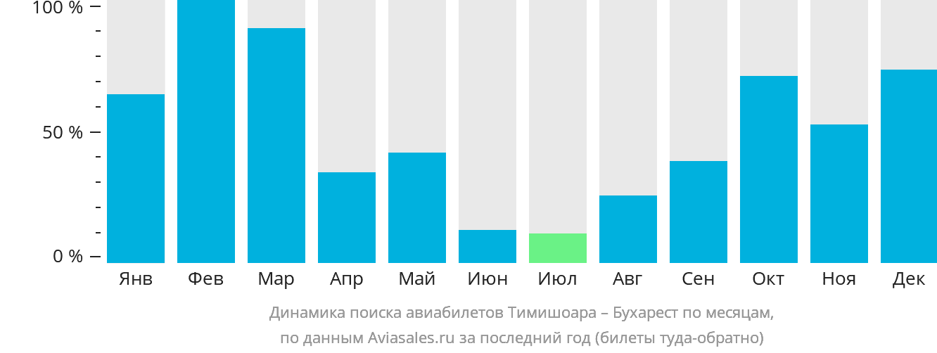 Динамика поиска авиабилетов из Тимишоары в Бухарест по месяцам