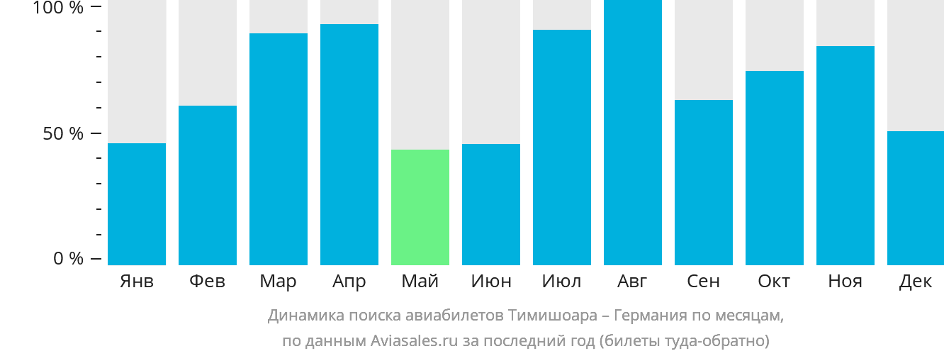 Динамика поиска авиабилетов из Тимишоары в Германию по месяцам