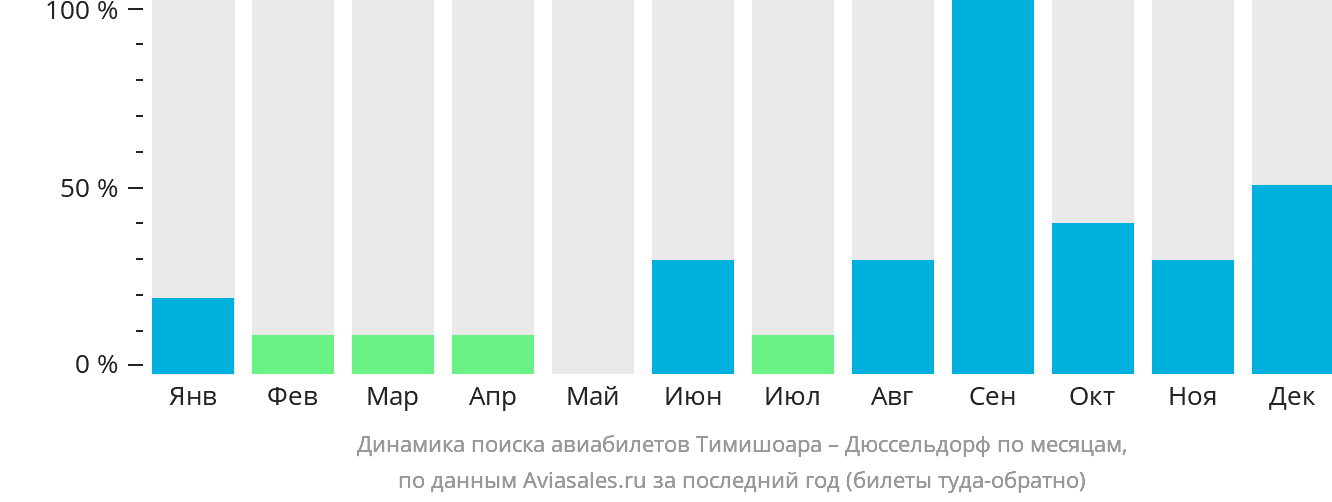 Динамика поиска авиабилетов из Тимишоары в Дюссельдорф по месяцам