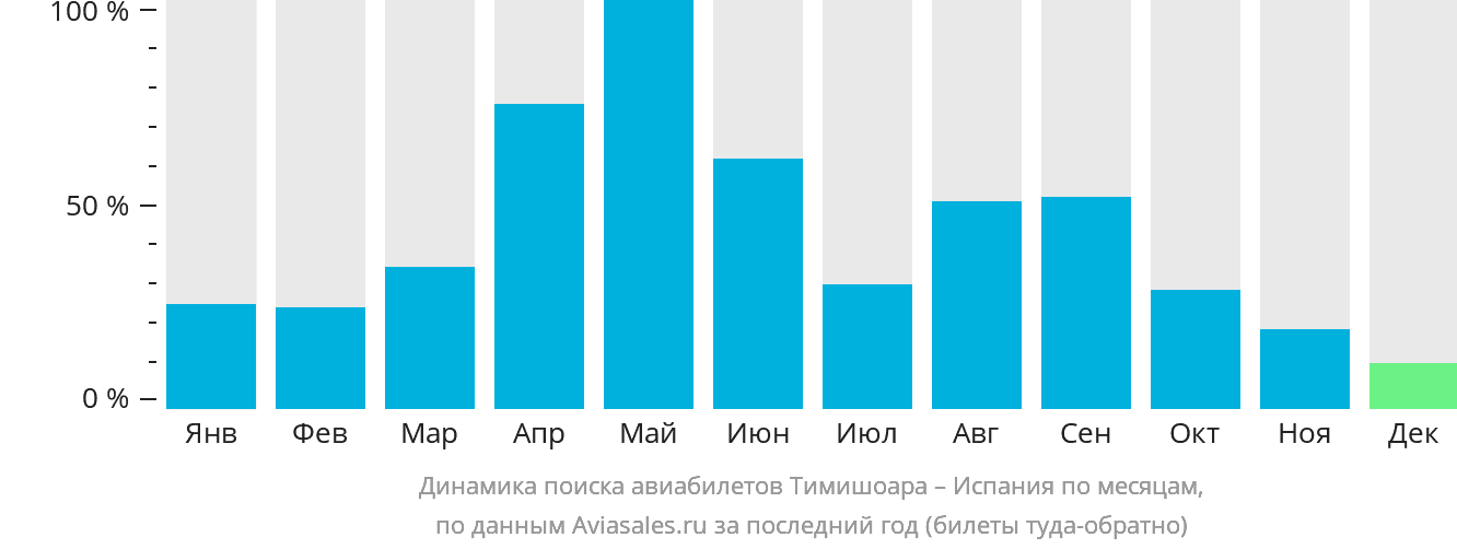 Динамика поиска авиабилетов из Тимишоары в Испанию по месяцам