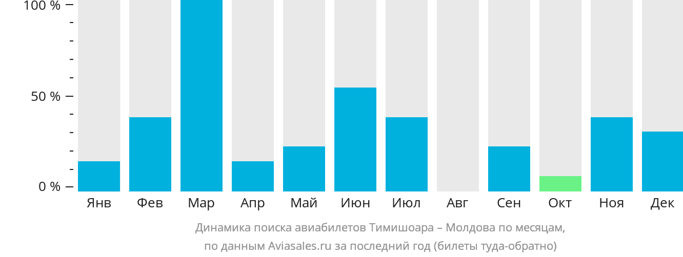 Динамика поиска авиабилетов из Тимишоары в Молдову по месяцам