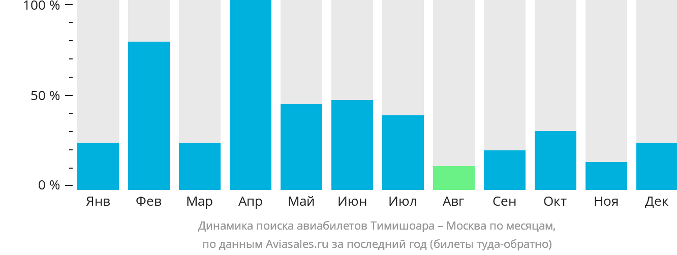 Динамика поиска авиабилетов из Тимишоары в Москву по месяцам