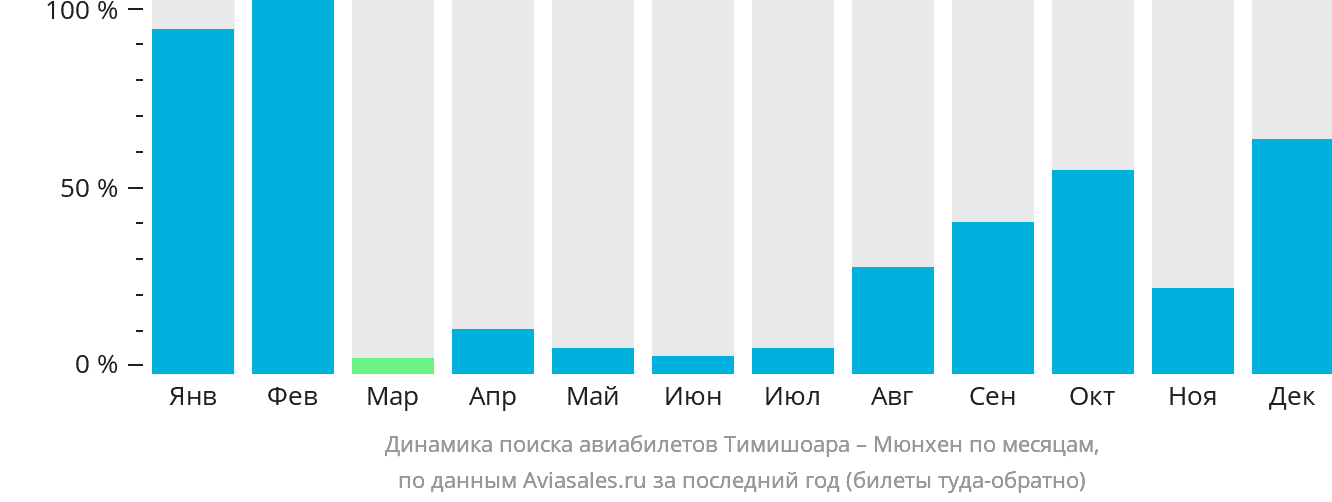 Динамика поиска авиабилетов из Тимишоары в Мюнхен по месяцам