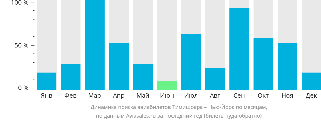 Динамика поиска авиабилетов из Тимишоары в Нью-Йорк по месяцам