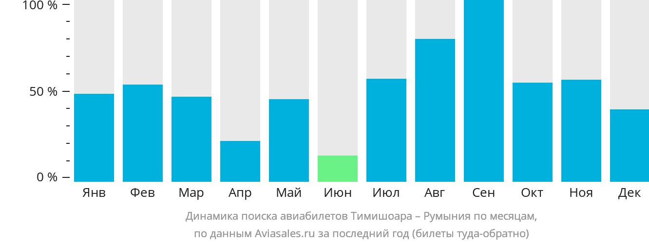 Динамика поиска авиабилетов из Тимишоары в Румынию по месяцам