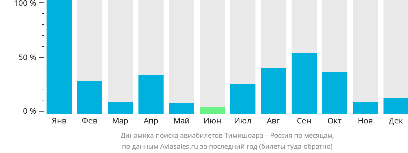 Динамика поиска авиабилетов из Тимишоары в Россию по месяцам
