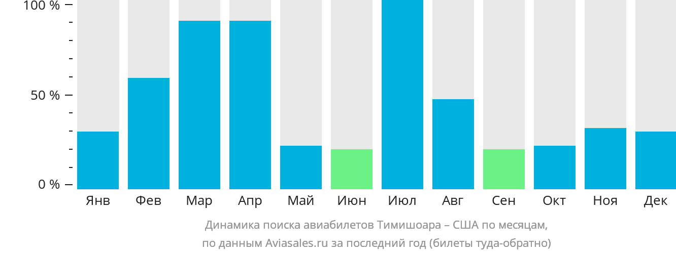Динамика поиска авиабилетов из Тимишоары в США по месяцам
