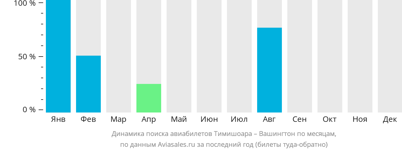 Динамика поиска авиабилетов из Тимишоары в Вашингтон по месяцам
