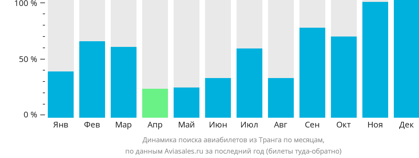 Динамика поиска авиабилетов из Транга по месяцам