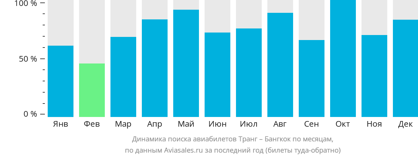 Динамика поиска авиабилетов из Транга в Бангкок по месяцам