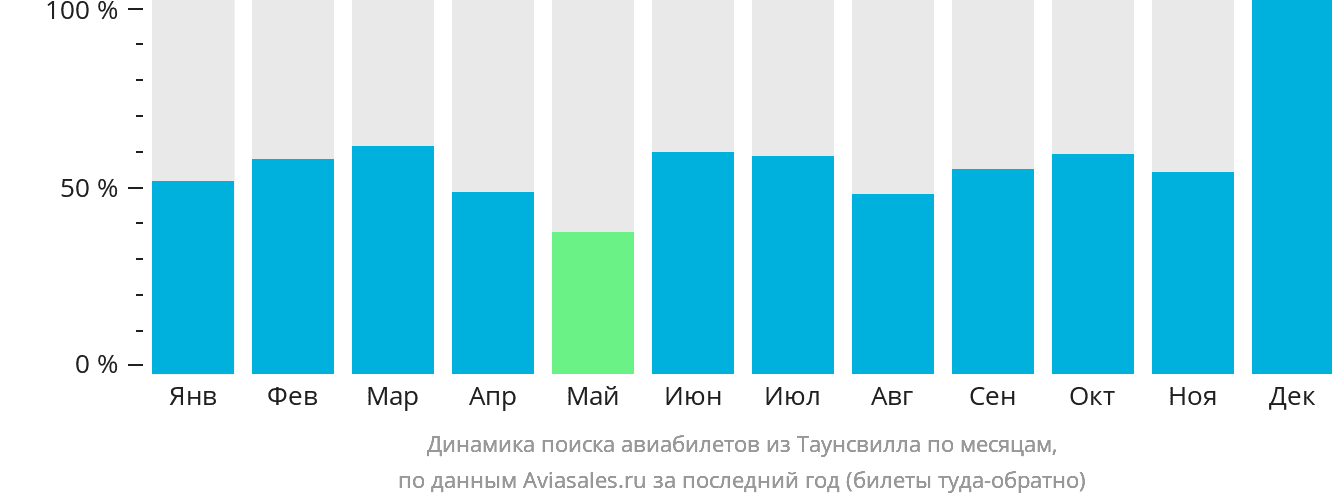 Динамика поиска авиабилетов из Таунсвилла по месяцам