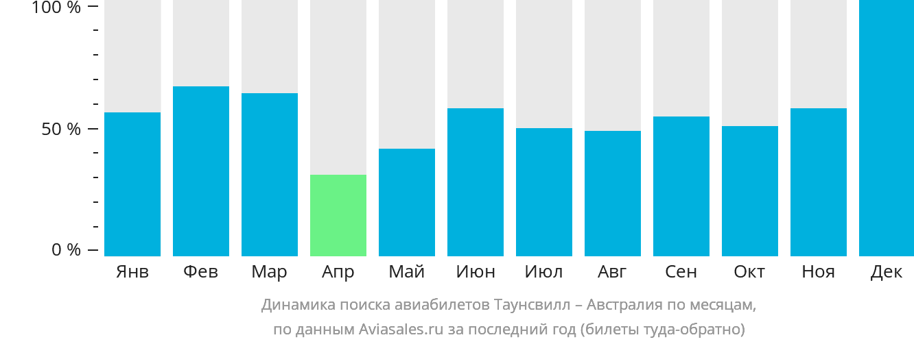 Динамика поиска авиабилетов из Таунсвилла в Австралию по месяцам