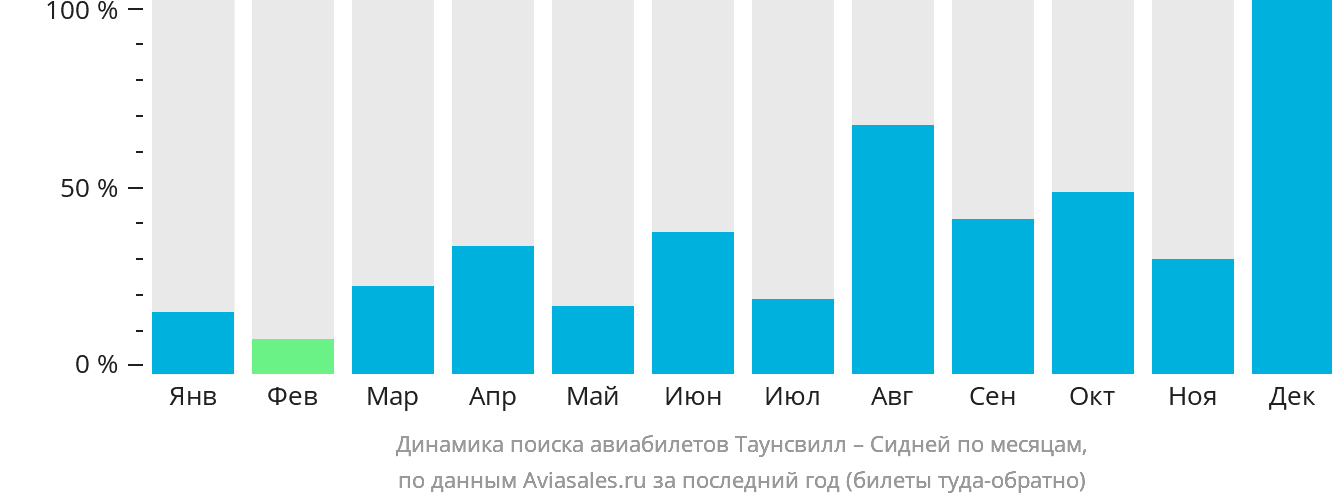Динамика поиска авиабилетов из Таунсвилла в Сидней по месяцам