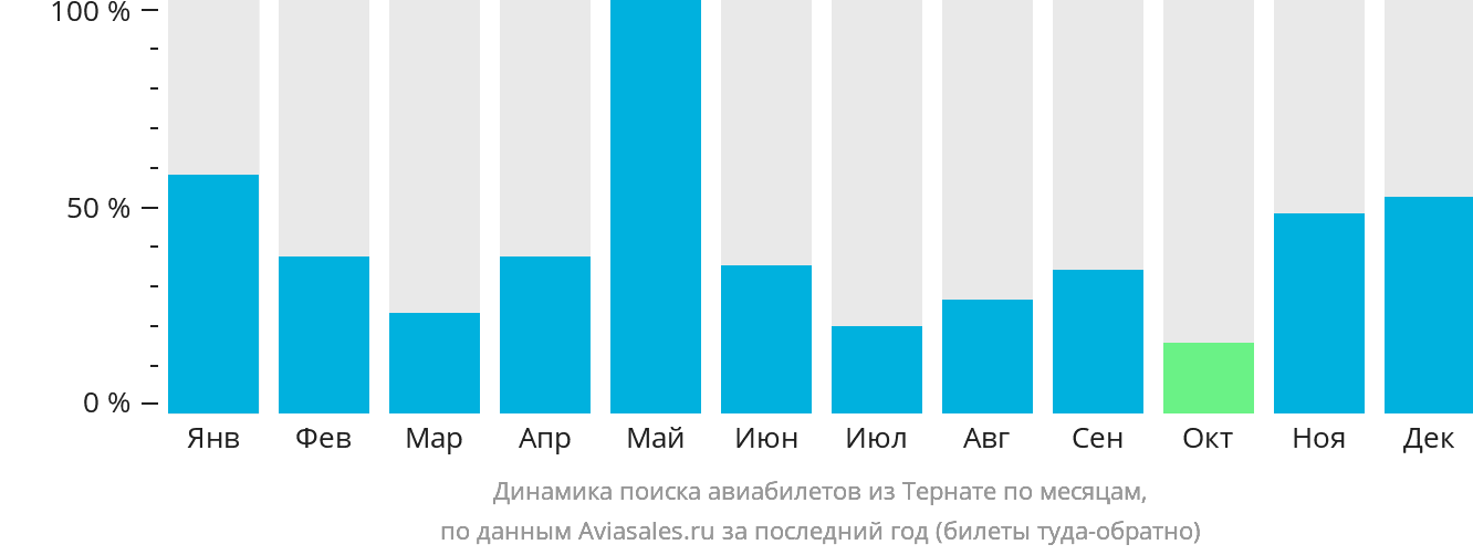 Динамика поиска авиабилетов из Тернате по месяцам