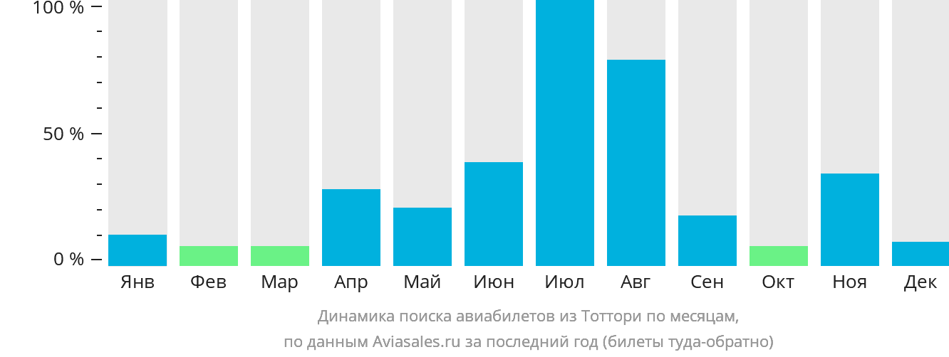 Динамика поиска авиабилетов из Тоттори по месяцам