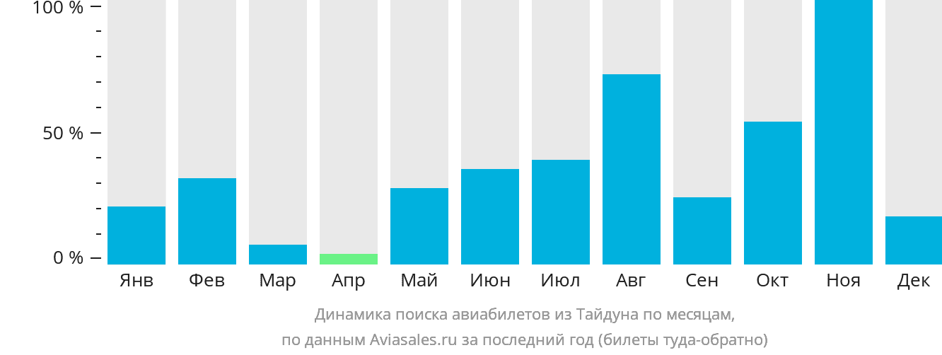 Динамика поиска авиабилетов из Тайдуна по месяцам