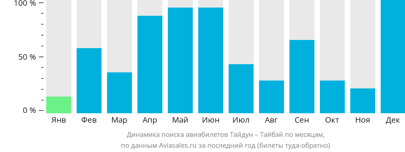 Динамика поиска авиабилетов из Тайдуна в Тайбэй по месяцам