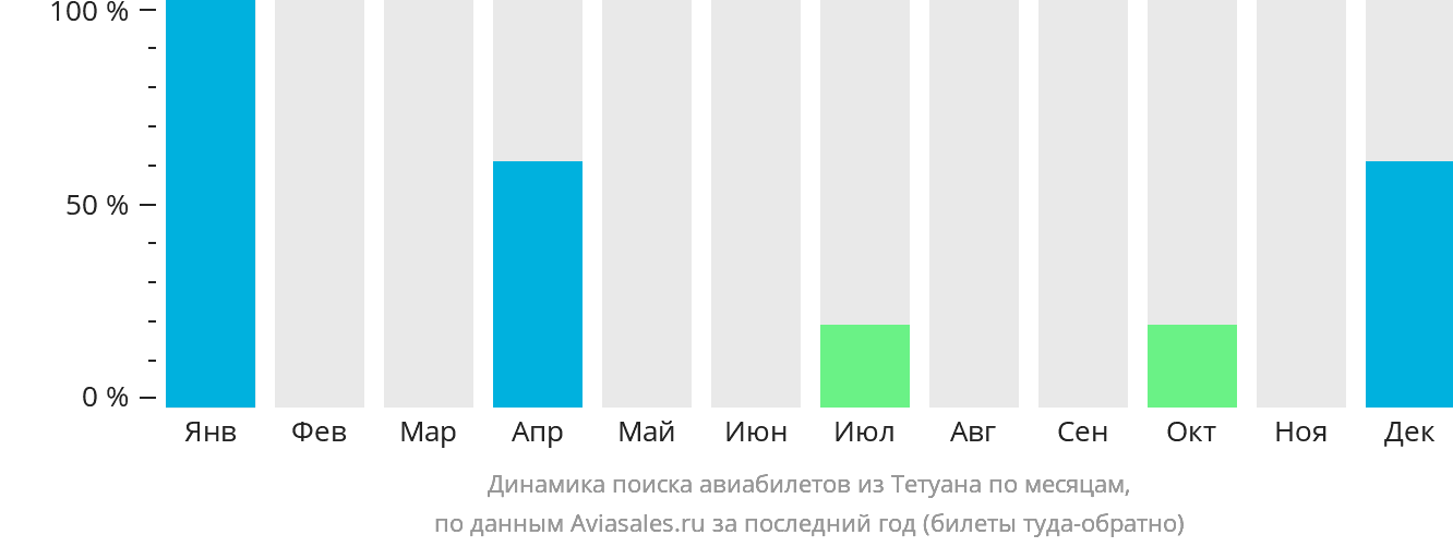 Динамика поиска авиабилетов из Тетуана по месяцам