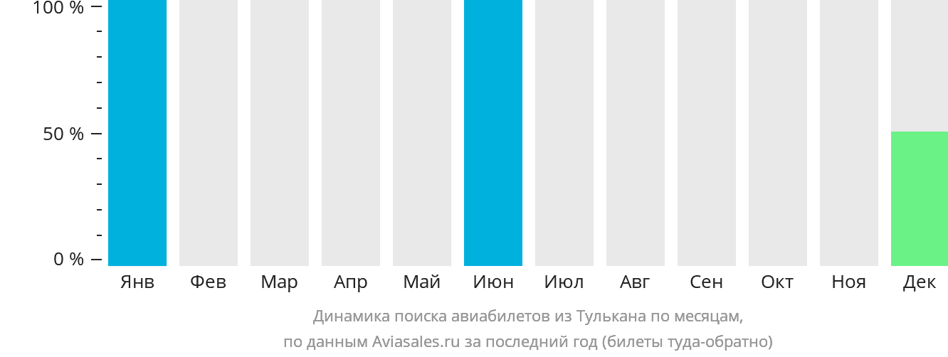 Динамика поиска авиабилетов из Тулькана по месяцам