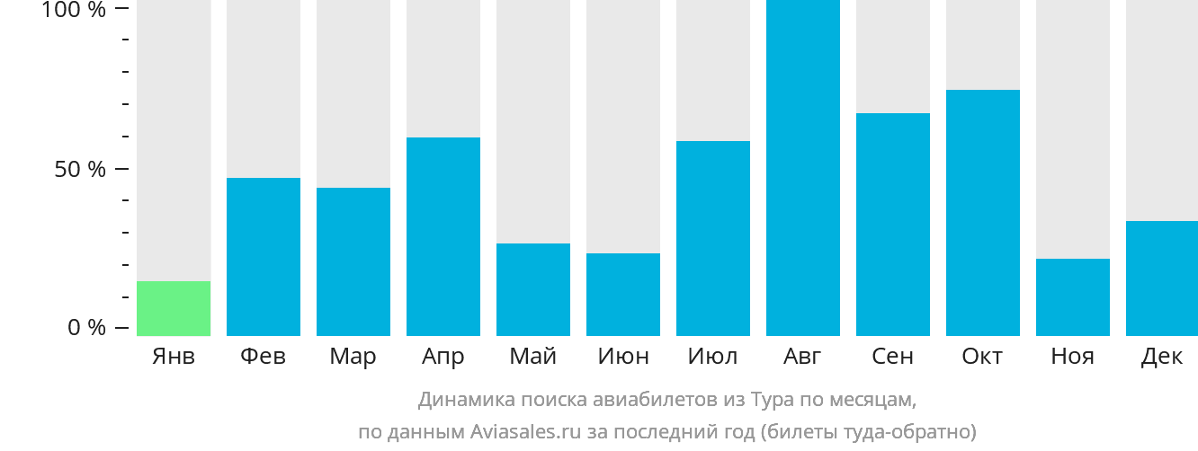 Динамика поиска авиабилетов из Тура по месяцам
