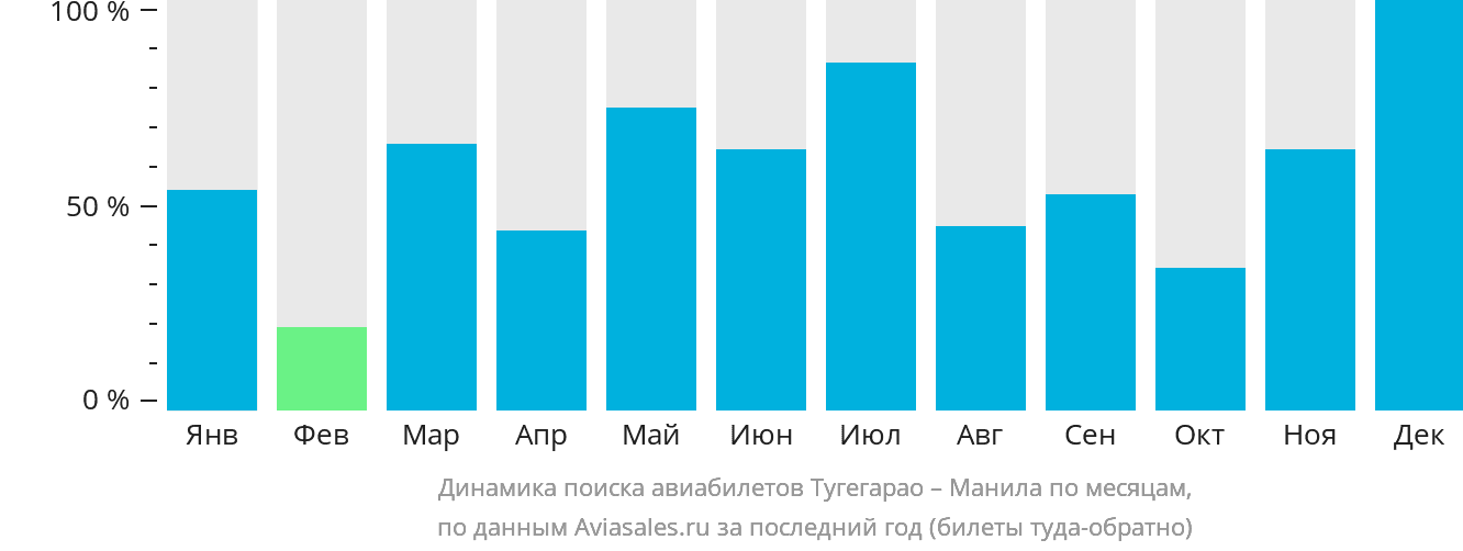 Динамика поиска авиабилетов из Тугегарао в Манилу по месяцам