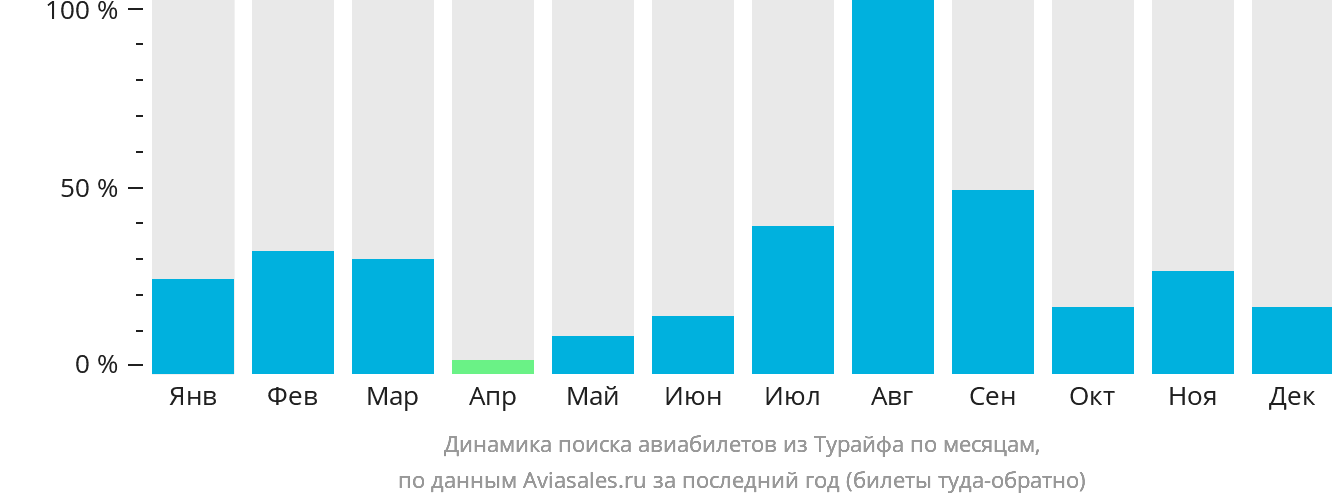 Динамика поиска авиабилетов из Турайфа по месяцам